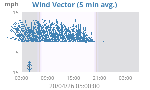 Wind Vector
